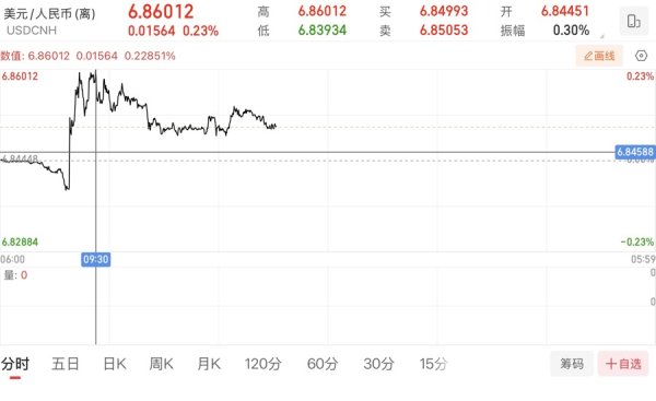 央行出手调控，人民币汇率回调至6.85