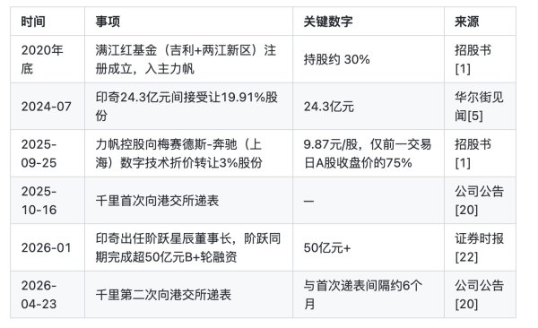 印奇24亿造局，赵明王军站台，千里科技智驾故事仍困在吉利体系