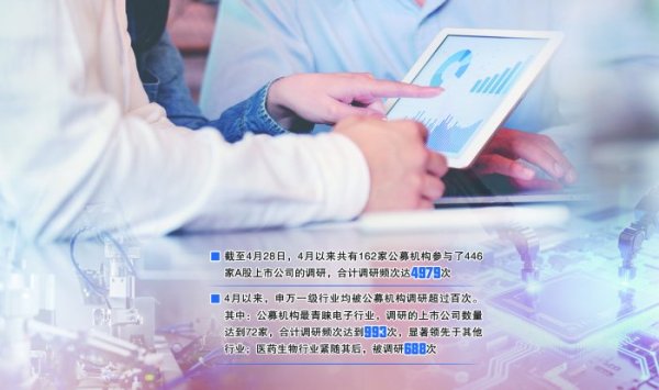 公募基金4月调研近5000次 一季报绩优公司成掘金重点