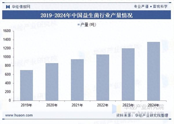 2025年中国益生菌原料菌粉行业市场规模及行业发展趋势