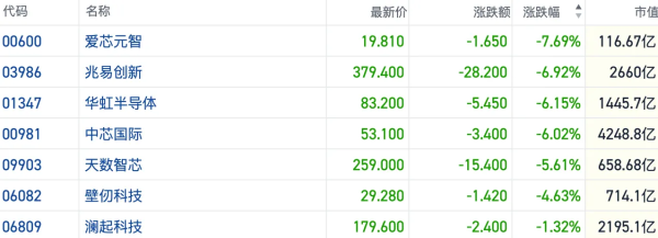 谷歌突破性算法冲击港股AI芯片板块估值 机构仍看好产业链实际需求