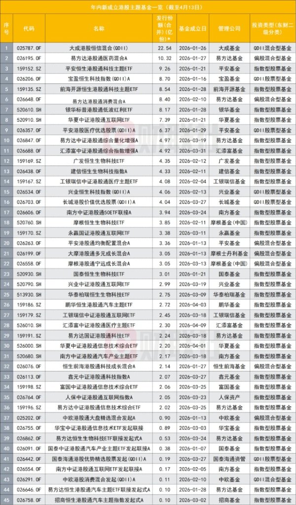 增量资金借道基金布局港股 新发产品数翻倍 存量ETF吸金611亿