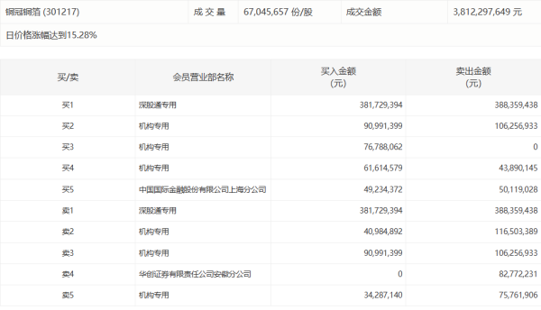 光莆股份：目前复合铜箔相关业务暂未绑定头部客户