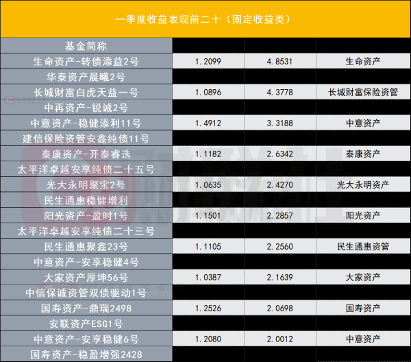 1625只保险资管产品Q1榜单揭晓：固收稳盘权益领跑 单季最高收益达18%