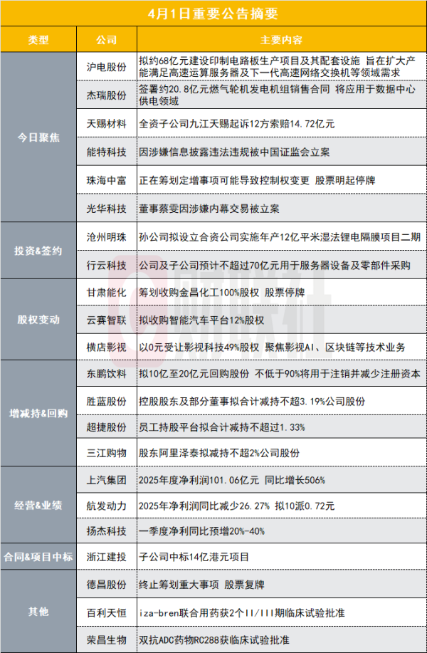 大手笔！1500亿PCB龙头拟68亿元投建印制电路板生产项目及其配套设施