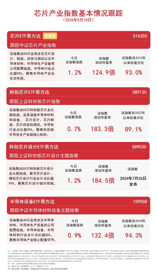 国产存储龙头业绩狂飙，板块全线冲高，半导体设备ETF易方达(159558)连续4日获资金净流入