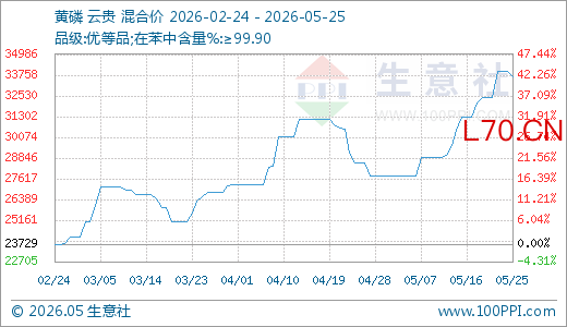 05月25日黄磷33629.33元/吨 5天上涨3.70%