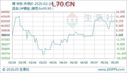 05月25日锡425870.00元/吨 5天上涨5.34%