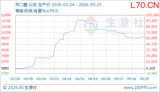 05月25日丙二醇10000.00元/吨 5天上涨3.45%