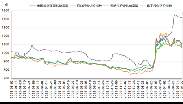 新华指数监测：5月27日中国能化现货估价指数（CECSAI）较前一工作日上涨0.77%