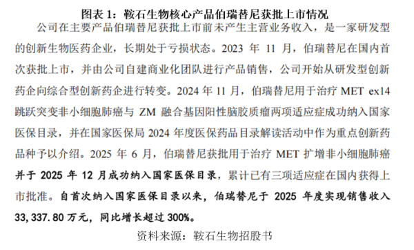 鞍石生物“商业首秀”：营收暴增3倍，累亏仍高达10亿元，研发与销售一年烧掉5亿元|读懂IPO