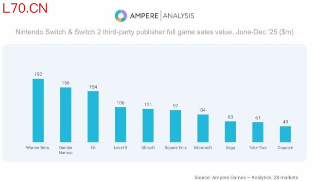 Switch2成第三方游戏“救命稻草” 9个月创收10亿美元