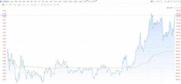 股价连跌10个月，5000万美元回购让尚德机构(STG.US)场内筹码迎“解套狂欢”？