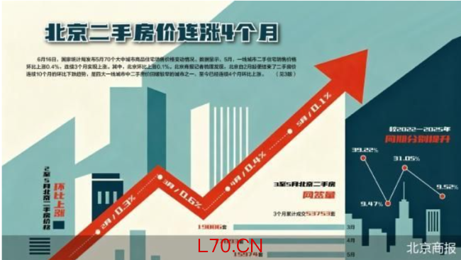 量价齐稳 北京二手房价环比连涨4个月