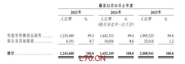 丰e足食两年亏5448万可替代性强，柜内未明码标价引消费者“上当”吐槽