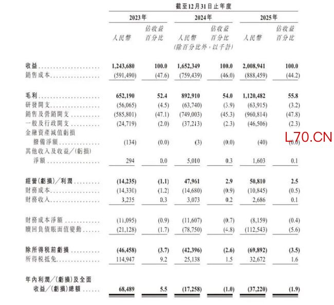 丰e足食两年亏5448万可替代性强，柜内未明码标价引消费者“上当”吐槽
